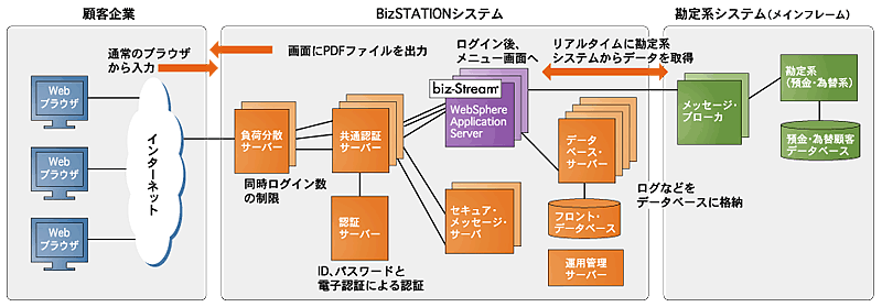 三菱東京UFJ銀行のBizSTATIONシステムの概要図