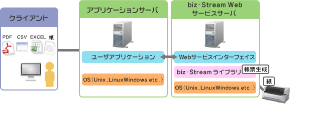 biz-Stream Webサービスサーバによるシステム構成