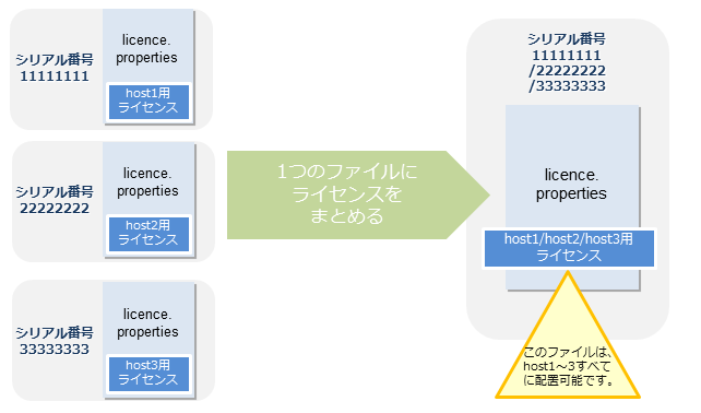 複数のライセンスを一つのライセンスファイルにまとめて記述