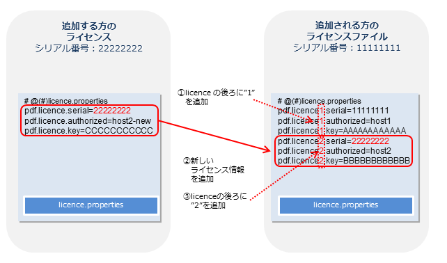 ライセンスの追加