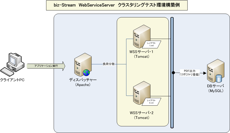 テスト環境構成図