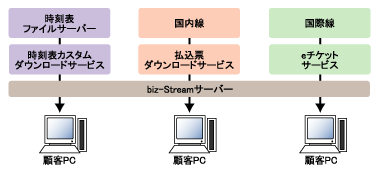 「ANA SKY WEB」および「ANA@desk」におけるbiz-Streamの動作概念図
