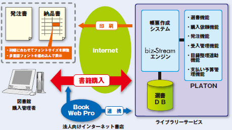 PLATON biz-Stream使用イメージ