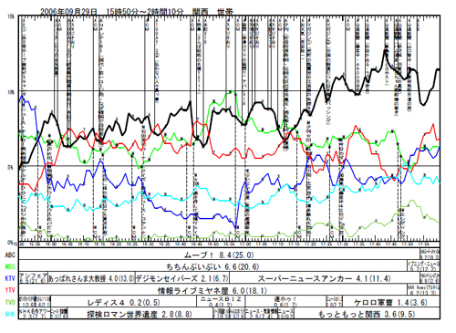視聴率データを元に作成した推移グラフ