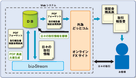 biz-Stream使用イメージ