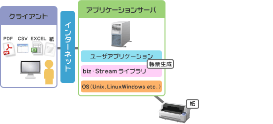biz-Stream アプリケーションサーバ構成