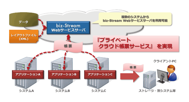 biz-Stream Webサービスサーバによるプライベートクラウド構成