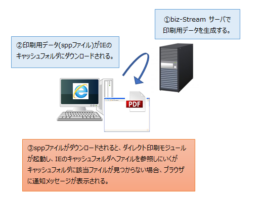 図2. ダイレクト印刷実行時のsppファイルダウンロード