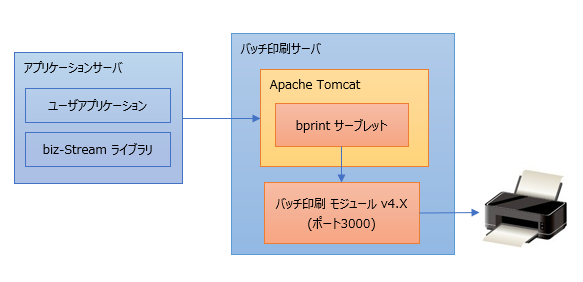 図1. バッチ印刷 v4.Xの仕組み