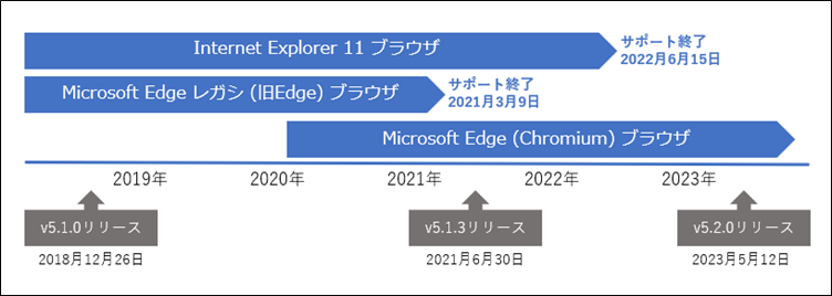 ブラウザのサポート