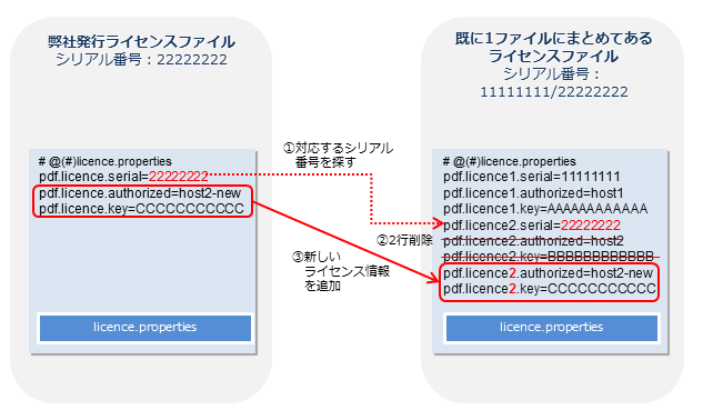 図3. ライセンスの変更