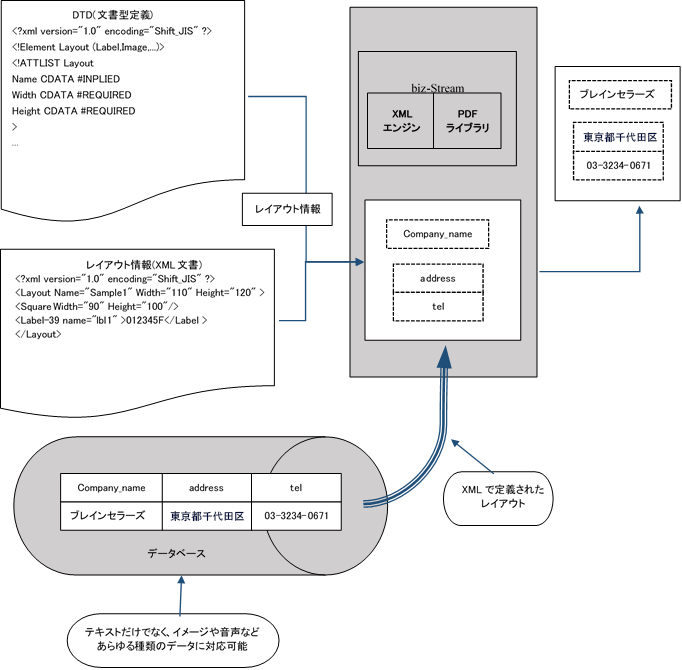 biz-Stream の動作原理