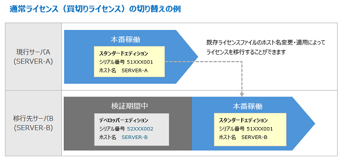 図1　通常ライセンス(買切りライセンス)を別環境に移行する例