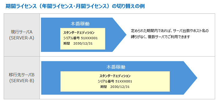 図2　期間ライセンスを別環境に移行する例