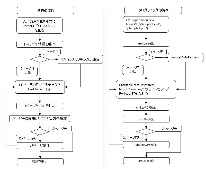 アプリケーション開発の概要