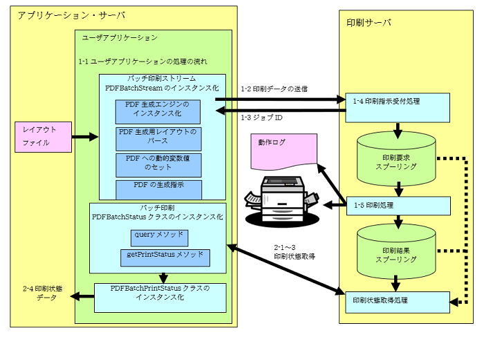 クライアント／サーバ間の処理の流れ