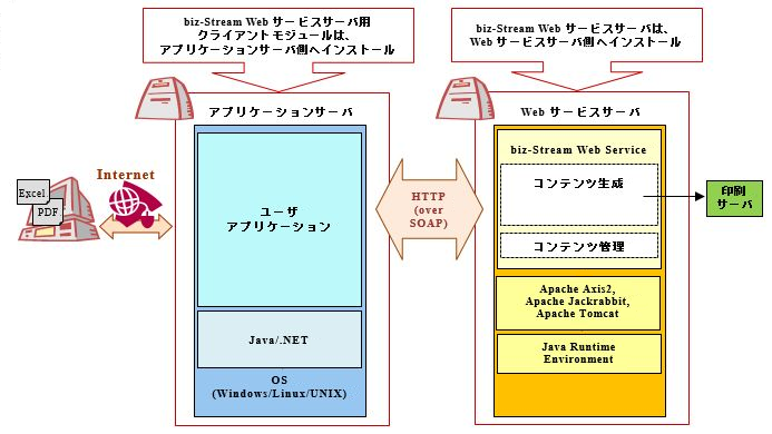 サーバの構成例