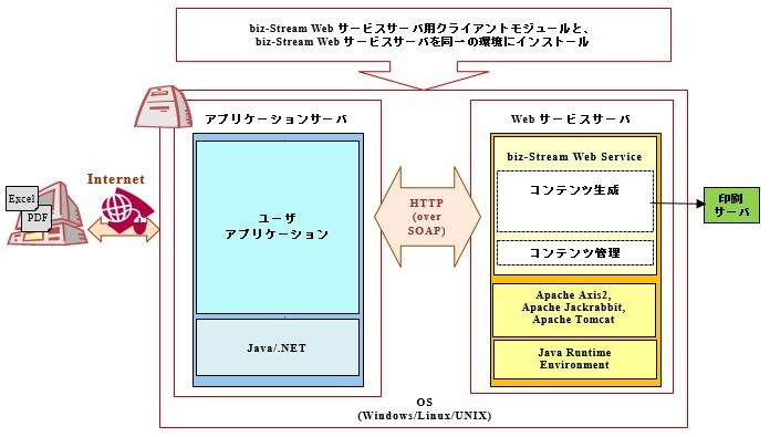 サーバの構成例