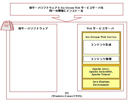 サーバの構成例