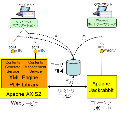 ユーザの認証と承認