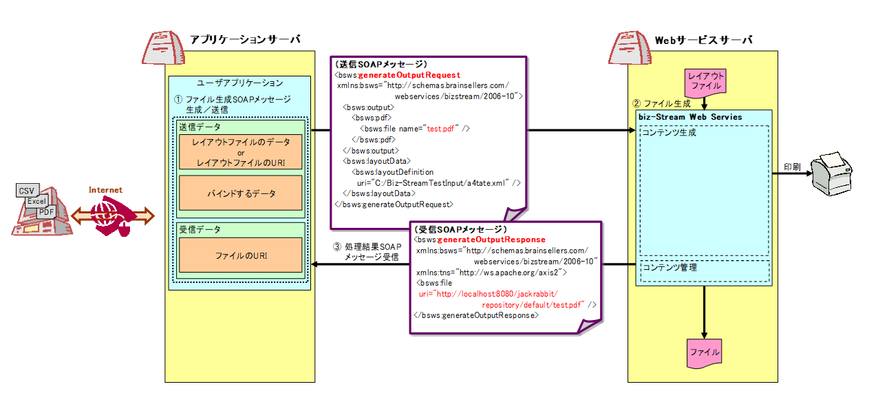 generateOutput オペレーション