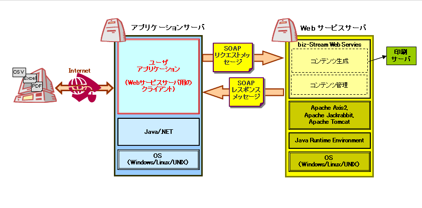 アプリケーション開発の概要