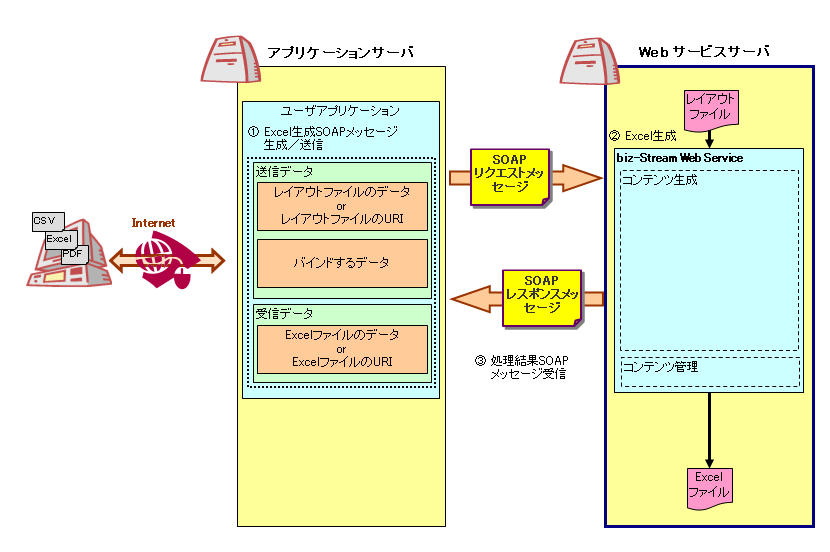 アプリケーション開発の概要