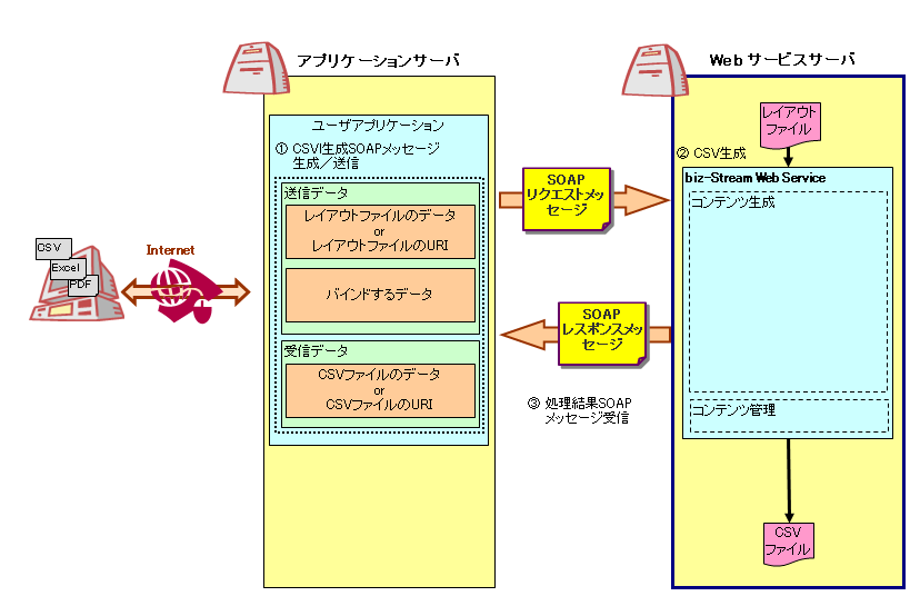 アプリケーション開発の概要