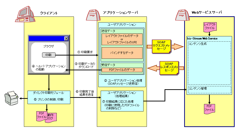 アプリケーション開発の概要