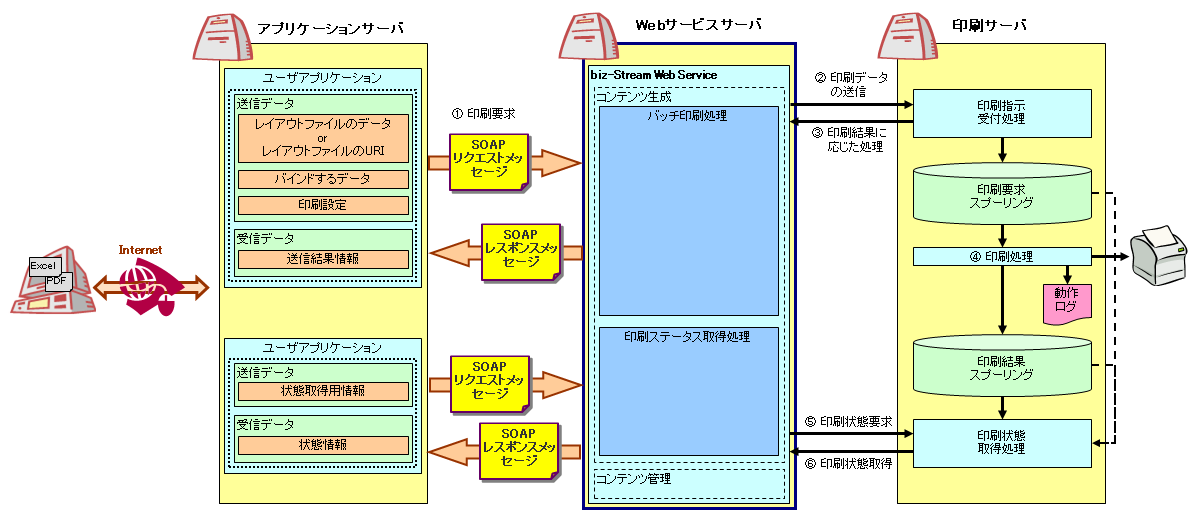 アプリケーション開発の概要