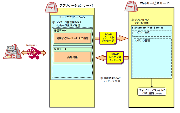 アプリケーション開発の概要