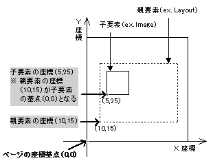 位置指定について