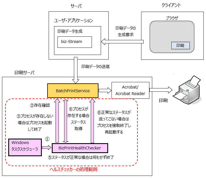 バッチ印刷モジュールの監視の仕組み