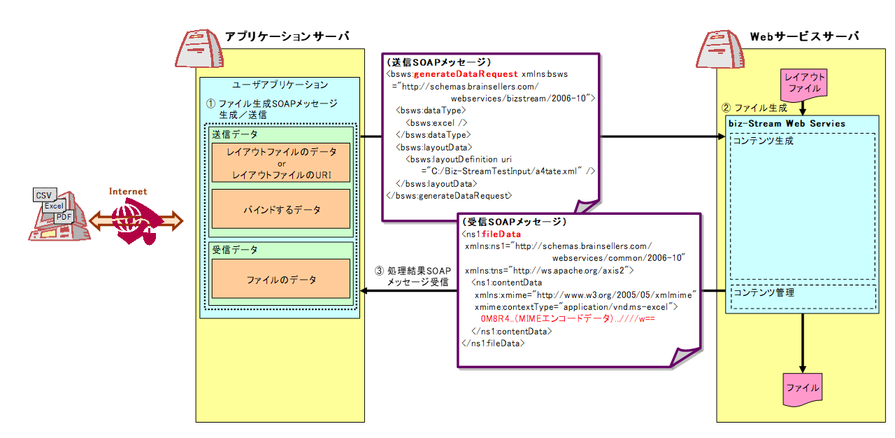 generateData オペレーション