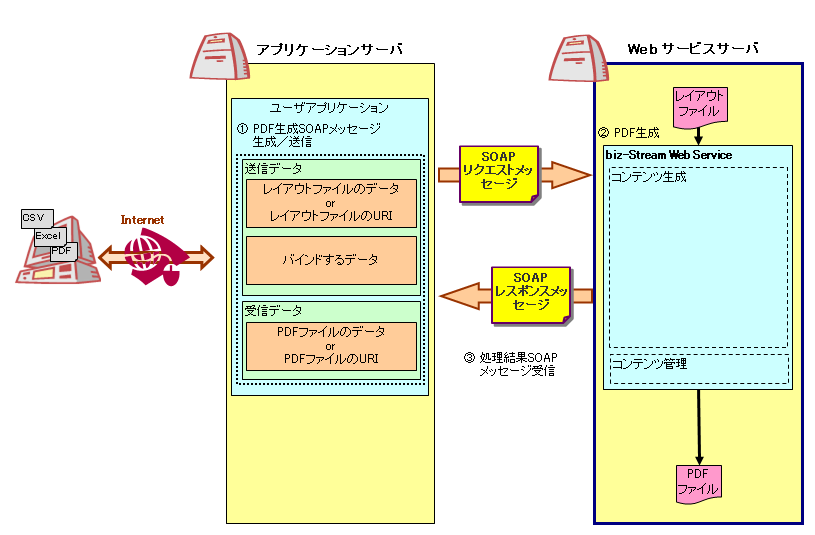 アプリケーション開発の概要