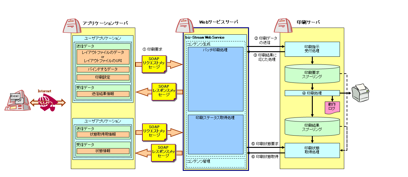 アプリケーション開発の概要
