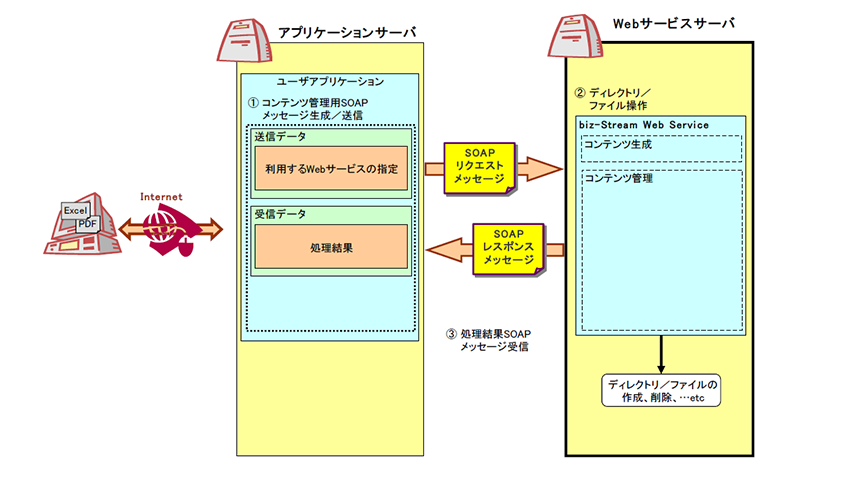 アプリケーション開発の概要