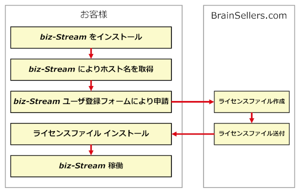 biz-Streamインストール後にライセンス申請する場合