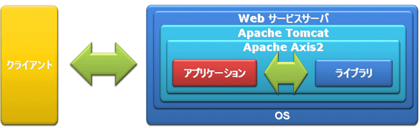 biz-Stream Webサービスサーバ内のbiz-Streamライブラリを直接利用