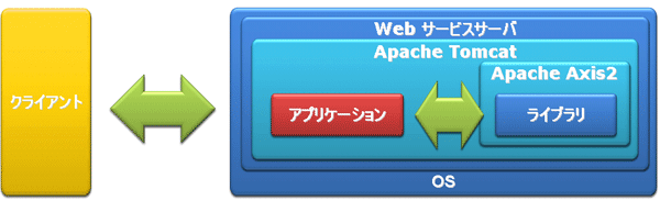 biz-Stream Webサービスサーバ内にアプリケーションが混在