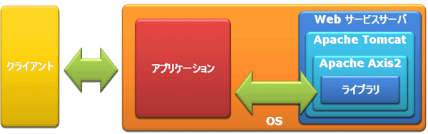 biz-Stream Webサービスサーバとアプリケーションが混在