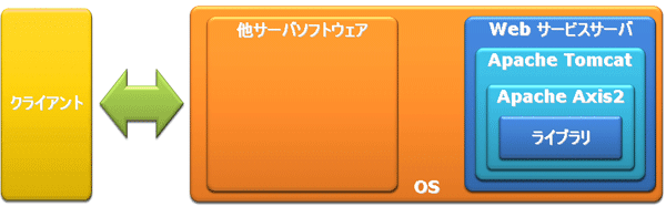 biz-Stream Webサービスサーバと他のサーバソフトウェアが混在